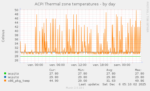 ACPI Thermal zone temperatures