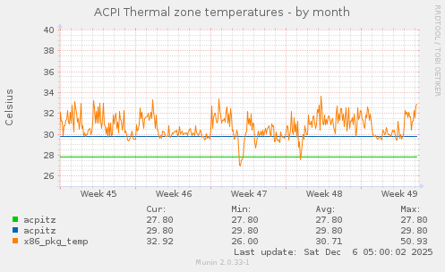 ACPI Thermal zone temperatures