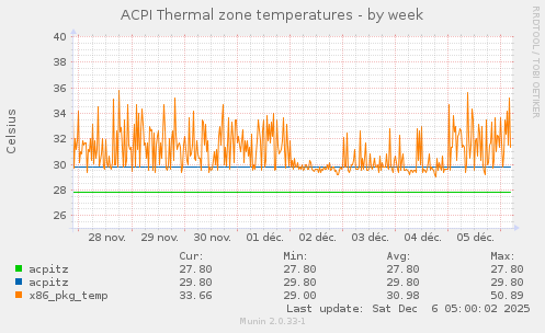 ACPI Thermal zone temperatures
