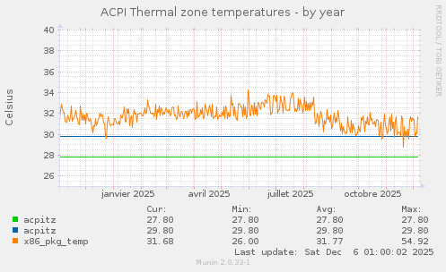 ACPI Thermal zone temperatures