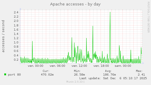 Apache accesses