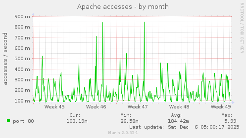 Apache accesses