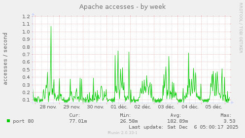 Apache accesses