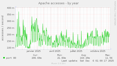 Apache accesses