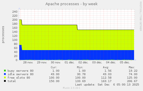 Apache processes