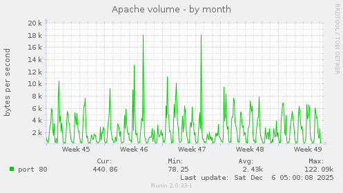 Apache volume