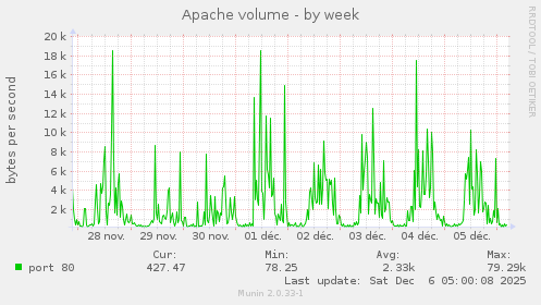 Apache volume