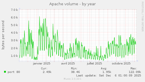Apache volume