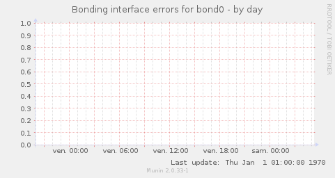 Bonding interface errors for bond0