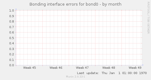 Bonding interface errors for bond0