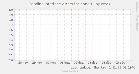 Bonding interface errors for bond0