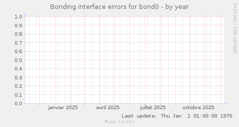 Bonding interface errors for bond0