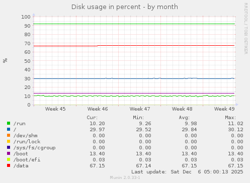 Disk usage in percent
