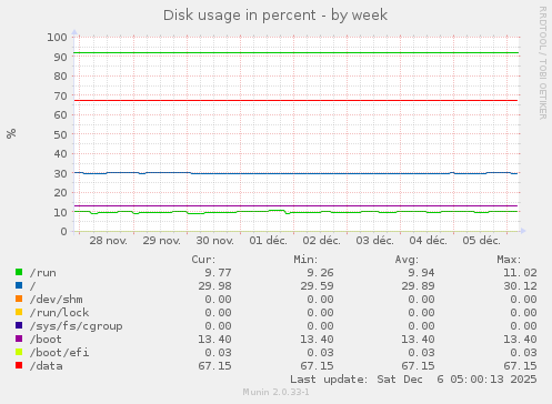 Disk usage in percent