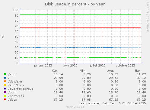 Disk usage in percent