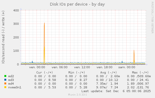 Disk IOs per device