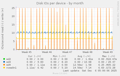 Disk IOs per device