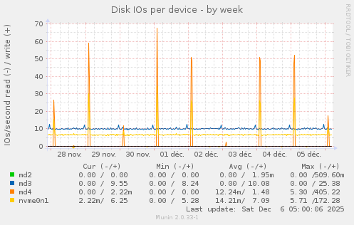 Disk IOs per device