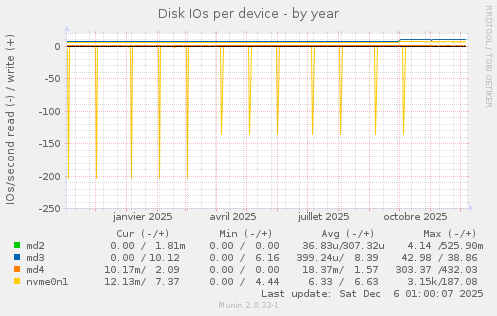 Disk IOs per device