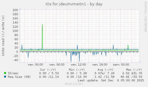 IOs for /dev/nvme0n1