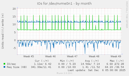IOs for /dev/nvme0n1