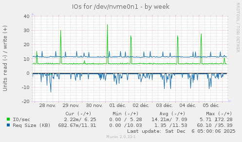 IOs for /dev/nvme0n1