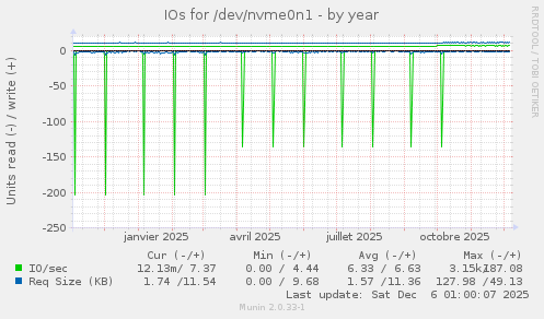 IOs for /dev/nvme0n1