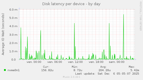 Disk latency per device