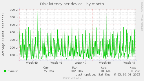 Disk latency per device