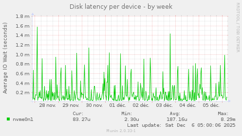 Disk latency per device