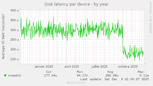 Disk latency per device