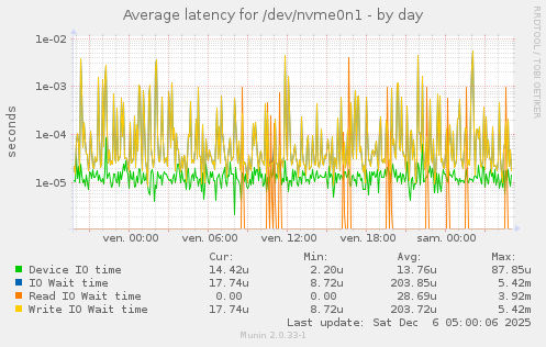 Average latency for /dev/nvme0n1
