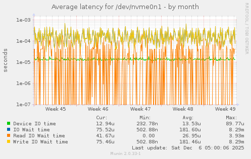 Average latency for /dev/nvme0n1