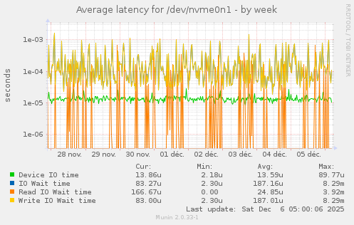 Average latency for /dev/nvme0n1
