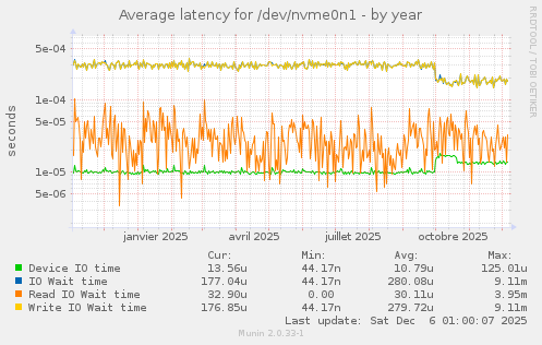 Average latency for /dev/nvme0n1