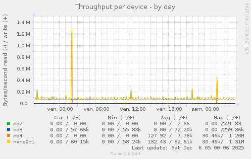 Throughput per device