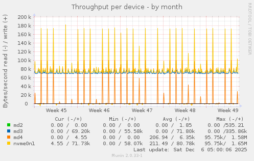 Throughput per device