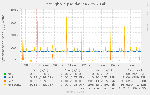 Throughput per device