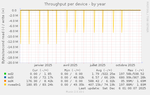 Throughput per device