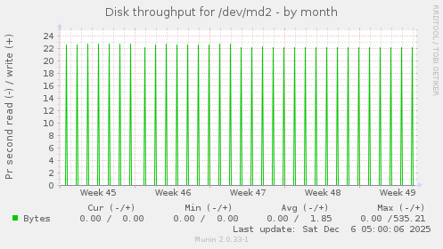 Disk throughput for /dev/md2