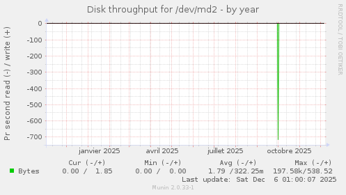Disk throughput for /dev/md2