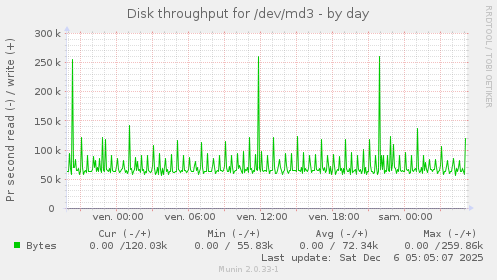 Disk throughput for /dev/md3