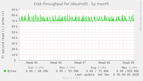 Disk throughput for /dev/md3