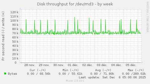 Disk throughput for /dev/md3