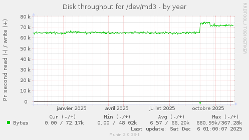 Disk throughput for /dev/md3