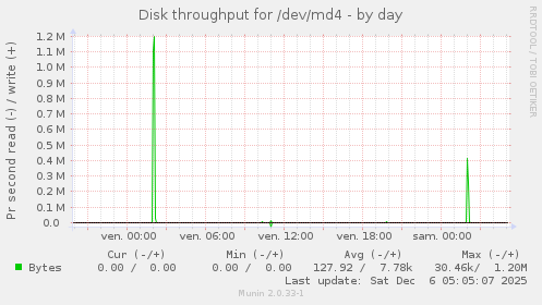 Disk throughput for /dev/md4