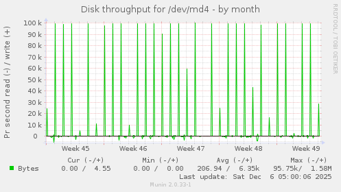 Disk throughput for /dev/md4