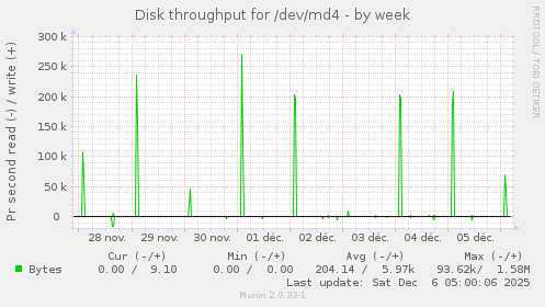 Disk throughput for /dev/md4