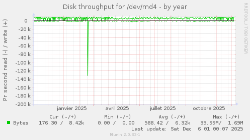 Disk throughput for /dev/md4