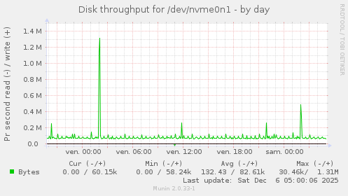 Disk throughput for /dev/nvme0n1